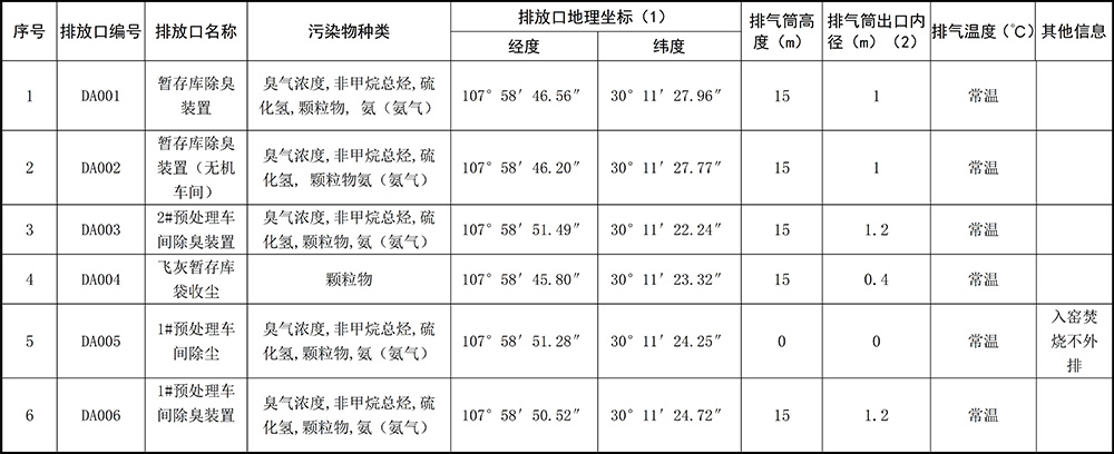 重庆cq9电子2019年环境信息公开内容_3.jpg