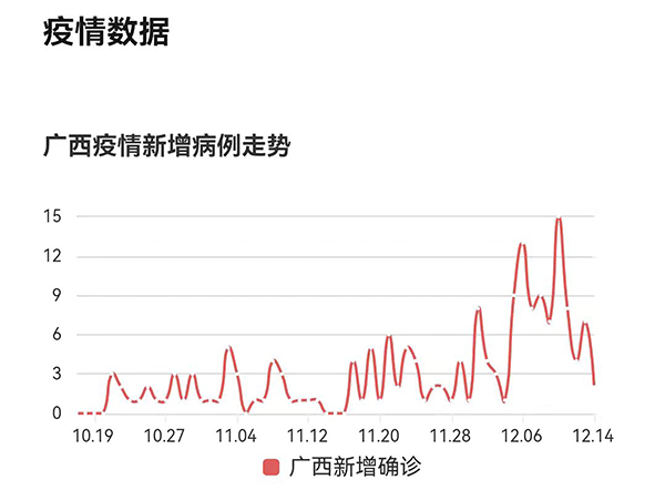 广西疫情新增病例走势图.jpg